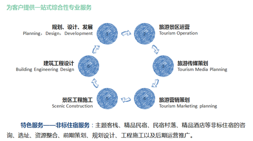 民宿+ 打开民宿的正确方式——旅游开发项目策划咨询新视角